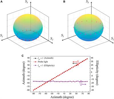 All-Optical Polarization Manipulation Through Orbital Polarization Holography